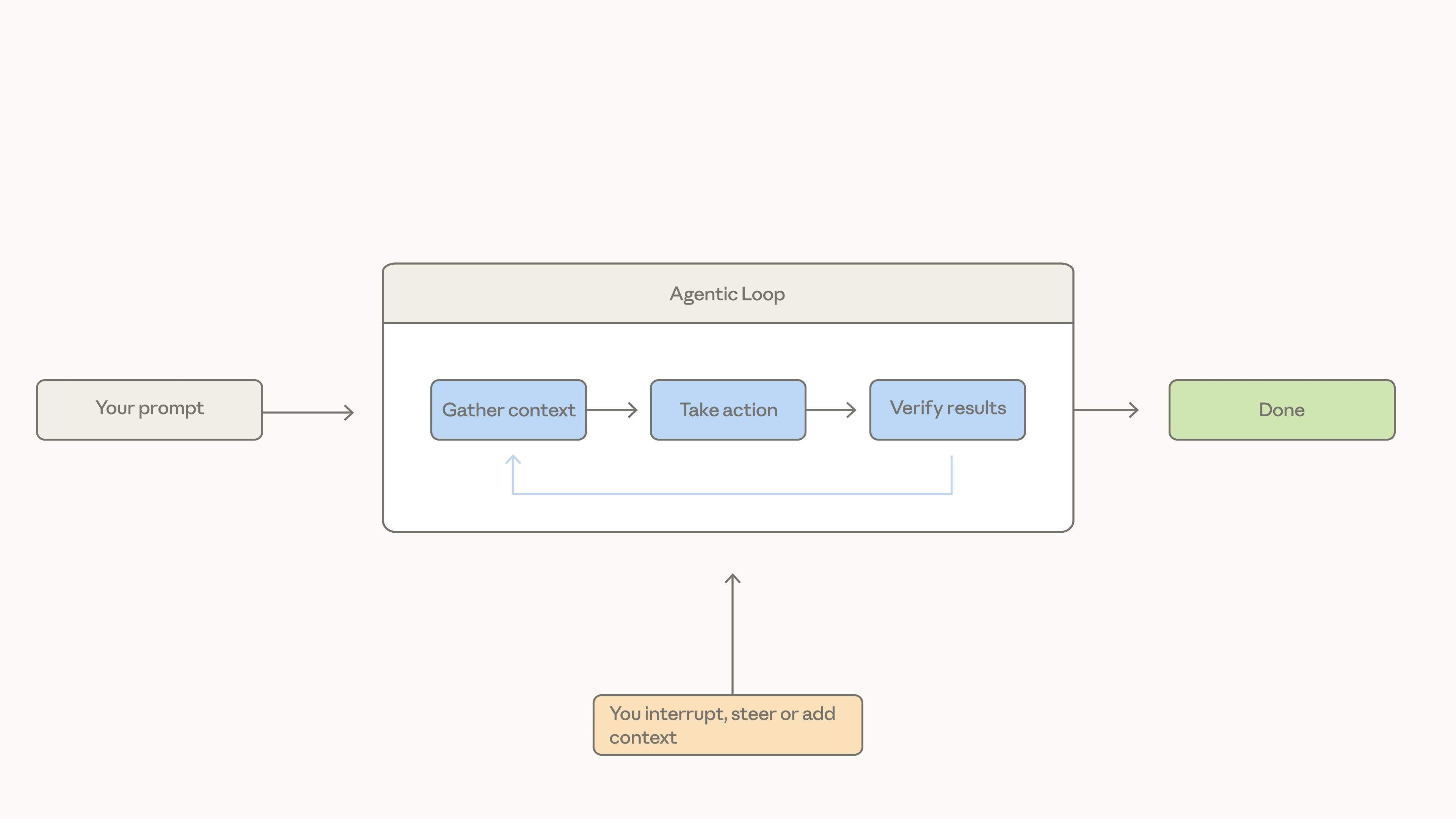 Diagram of the agentic loop: Your prompt flows into the loop of Gather context, Take action, and Verify results, with the ability to interrupt, steer, or add context at any point