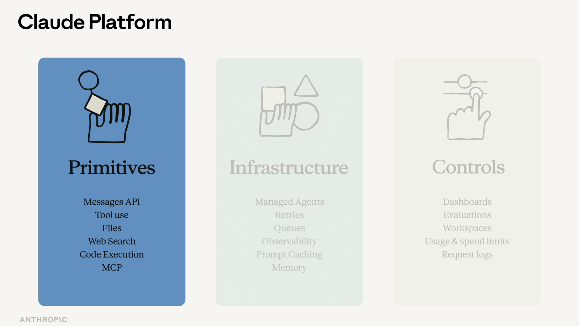 Diagram of the Claude Platform's three layers: Primitives (Messages API, tool use, files, web search, code execution, MCP), Infrastructure (managed agents, retries, queues, observability, prompt caching, memory), and Controls (dashboards, evaluations, workspaces, usage and spend limits, request logs)